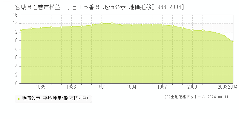 宮城県石巻市松並１丁目１５番８ 公示地価 地価推移[1983-2004]