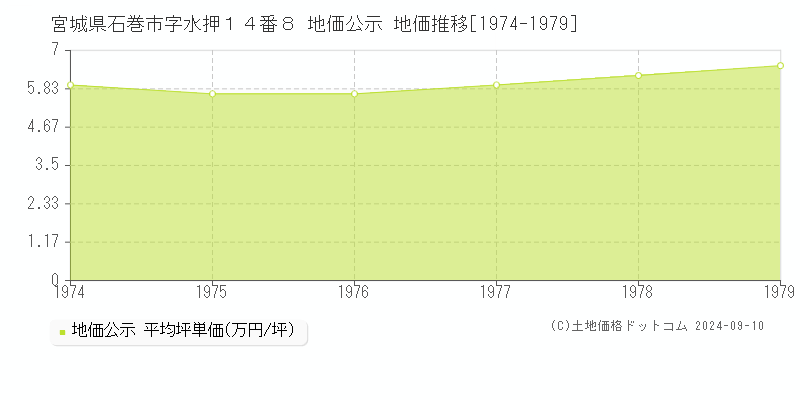 宮城県石巻市字水押１４番８ 地価公示 地価推移[1974-1979]