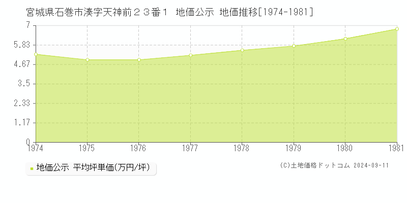 宮城県石巻市湊字天神前２３番１ 公示地価 地価推移[1974-1981]