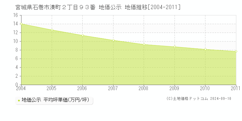 宮城県石巻市湊町２丁目９３番 地価公示 地価推移[2004-2011]