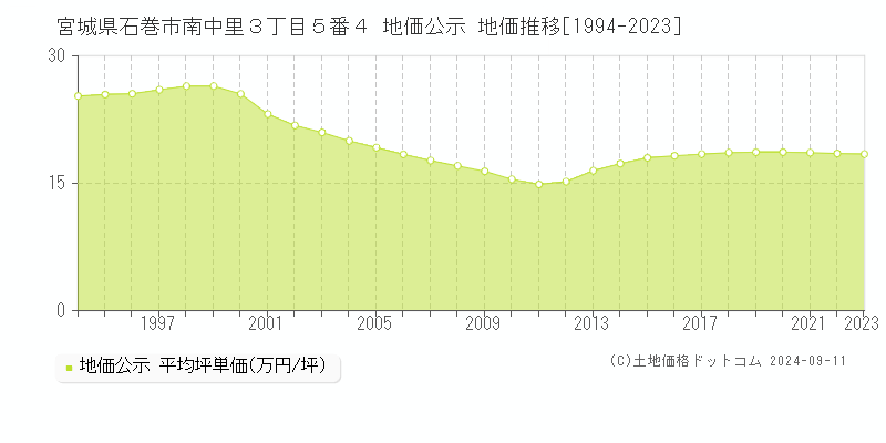 宮城県石巻市南中里３丁目５番４ 公示地価 地価推移[1994-2024]