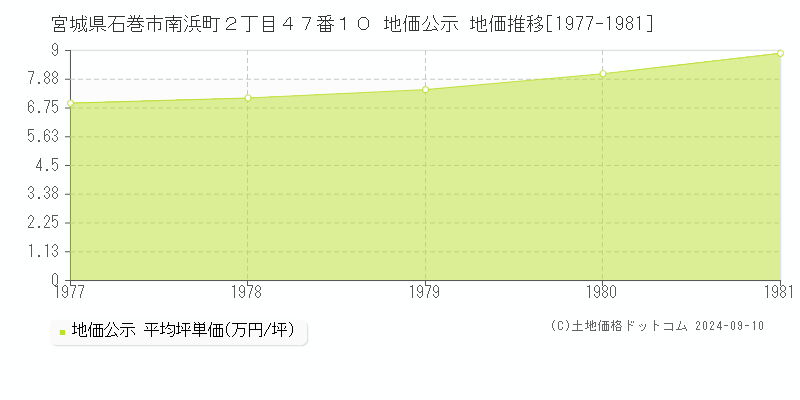 宮城県石巻市南浜町２丁目４７番１０ 公示地価 地価推移[1977-1981]