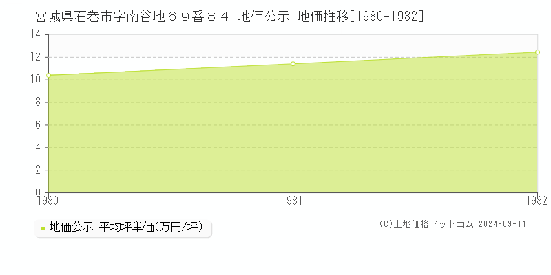 宮城県石巻市字南谷地６９番８４ 公示地価 地価推移[1980-1982]