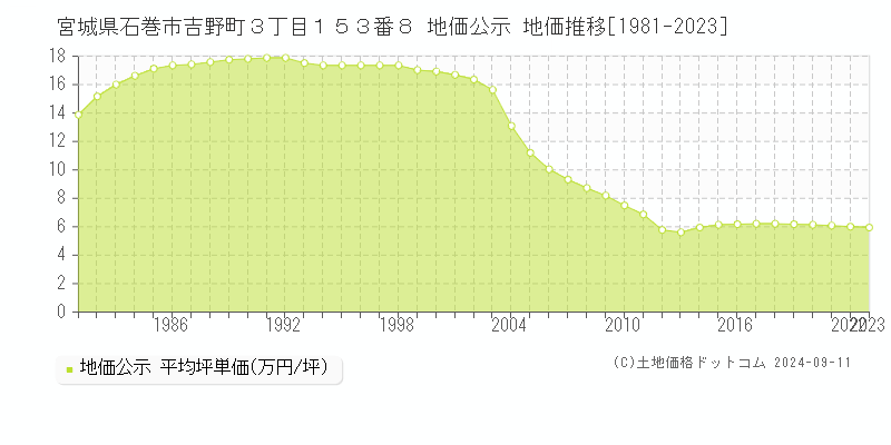 宮城県石巻市吉野町３丁目１５３番８ 公示地価 地価推移[1981-2024]