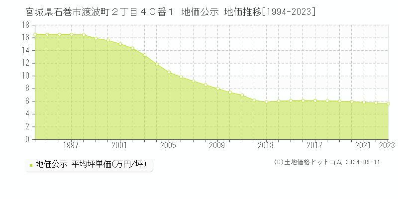 宮城県石巻市渡波町２丁目４０番１ 地価公示 地価推移[1994-2023]