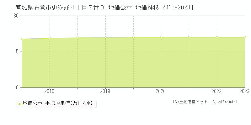 宮城県石巻市恵み野４丁目７番８ 地価公示 地価推移[2015-2023]