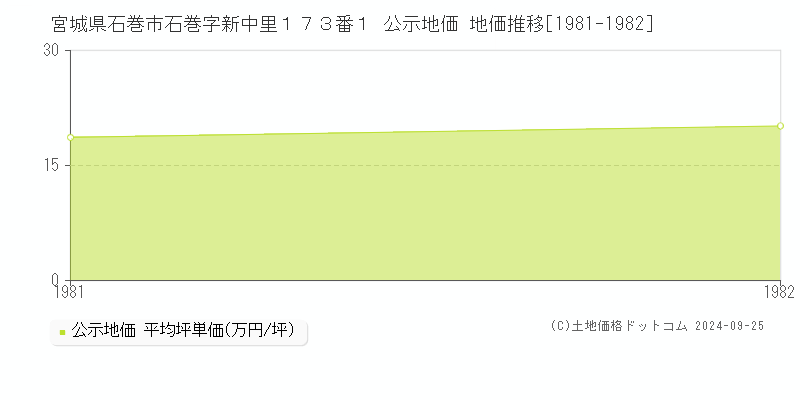 宮城県石巻市石巻字新中里１７３番１ 公示地価 地価推移[1981-1982]