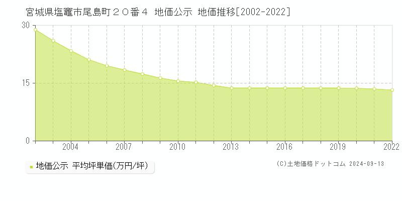 宮城県塩竈市尾島町２０番４ 地価公示 地価推移[2002-2022]