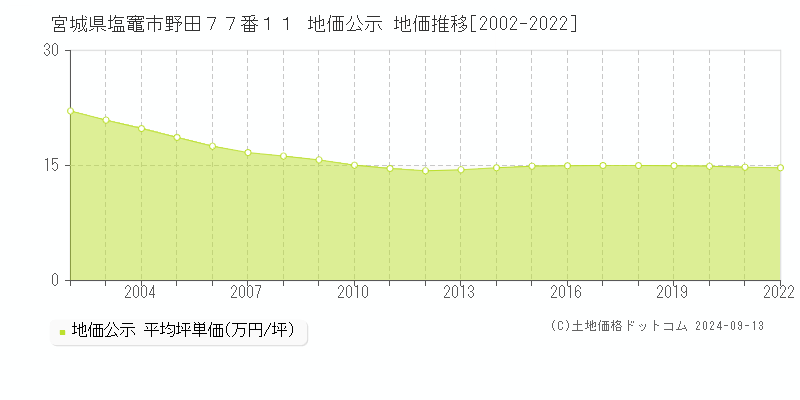 宮城県塩竈市野田７７番１１ 地価公示 地価推移[2002-2022]