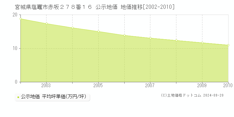 宮城県塩竈市赤坂２７８番１６ 公示地価 地価推移[2002-2010]