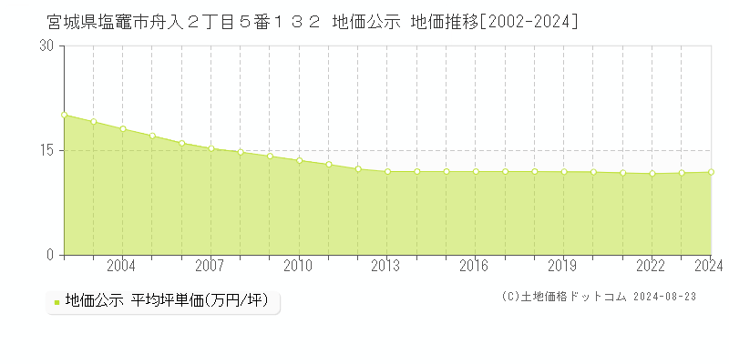 宮城県塩竈市舟入２丁目５番１３２ 公示地価 地価推移[2002-2021]