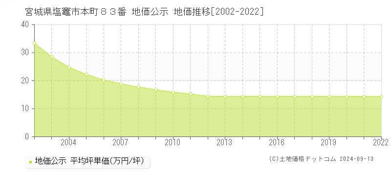 宮城県塩竈市本町８３番 公示地価 地価推移[2002-2012]