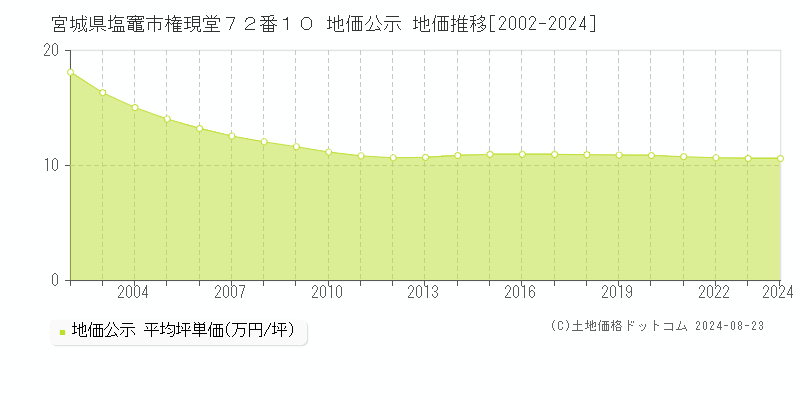 宮城県塩竈市権現堂７２番１０ 公示地価 地価推移[2002-2017]