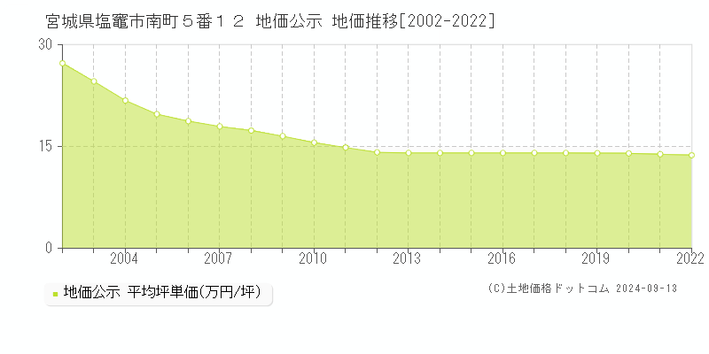 宮城県塩竈市南町５番１２ 公示地価 地価推移[2002-2019]