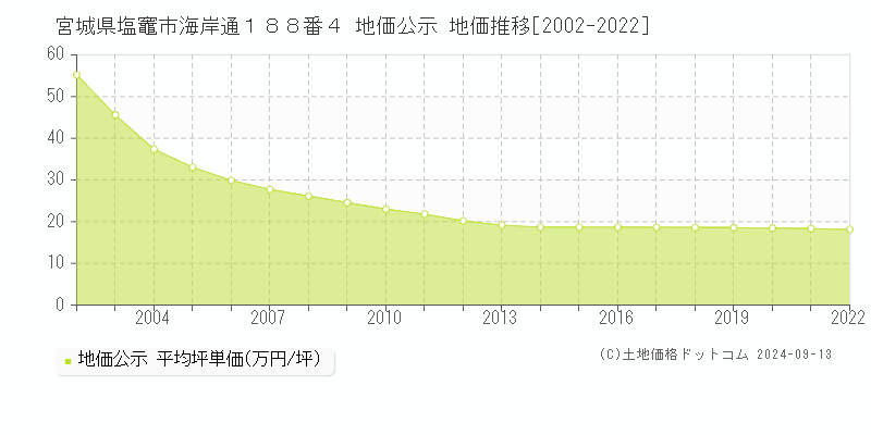 宮城県塩竈市海岸通１８８番４ 地価公示 地価推移[2002-2022]