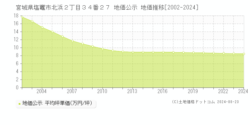 宮城県塩竈市北浜２丁目３４番２７ 公示地価 地価推移[2002-2010]