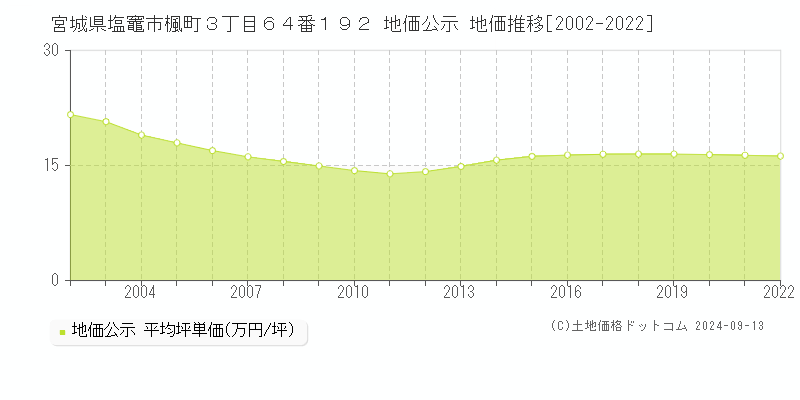 宮城県塩竈市楓町３丁目６４番１９２ 公示地価 地価推移[2002-2024]