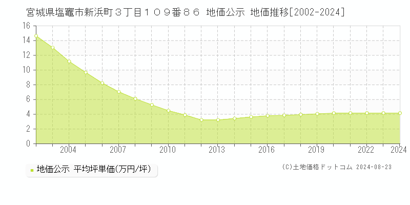 宮城県塩竈市新浜町３丁目１０９番８６ 公示地価 地価推移[2002-2016]