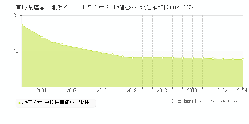 宮城県塩竈市北浜４丁目１５８番２ 公示地価 地価推移[2002-2014]