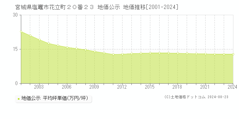 宮城県塩竈市花立町２０番２３ 公示地価 地価推移[2001-2022]