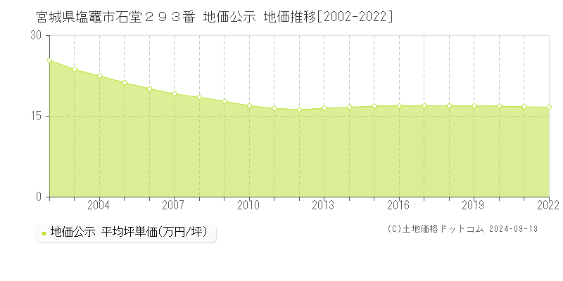 宮城県塩竈市石堂２９３番 公示地価 地価推移[2002-2019]