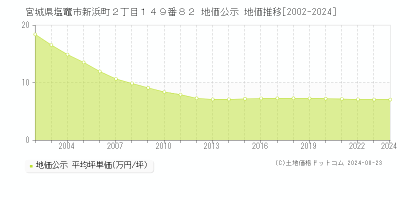 宮城県塩竈市新浜町２丁目１４９番８２ 公示地価 地価推移[2002-2023]