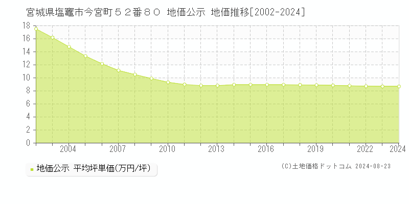 宮城県塩竈市今宮町５２番８０ 公示地価 地価推移[2002-2023]