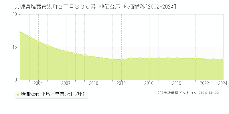 宮城県塩竈市港町２丁目３０５番 公示地価 地価推移[2002-2021]