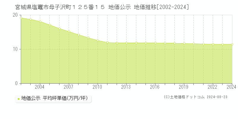 宮城県塩竈市母子沢町１２５番１５ 公示地価 地価推移[2002-2021]