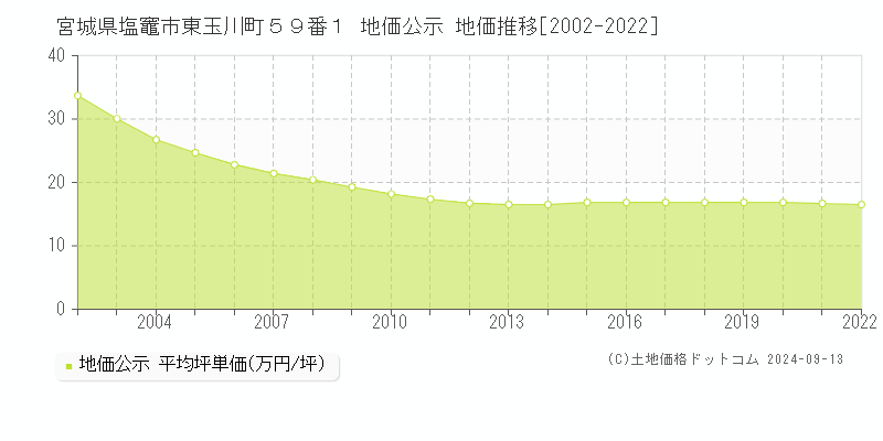 宮城県塩竈市東玉川町５９番１ 公示地価 地価推移[2002-2017]