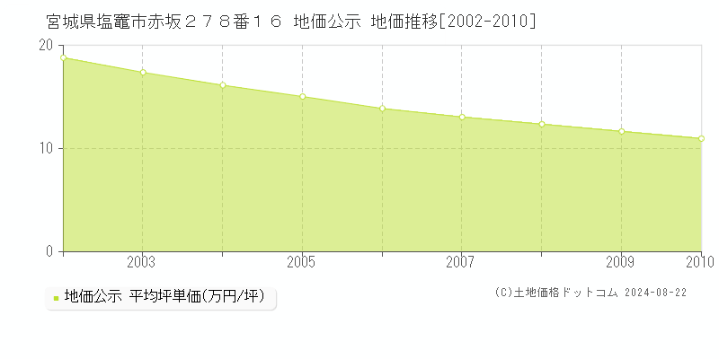 宮城県塩竈市赤坂２７８番１６ 公示地価 地価推移[2002-2010]