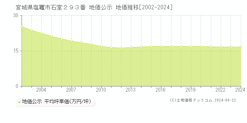 宮城県塩竈市石堂２９３番 地価公示 地価推移[2002-2023]