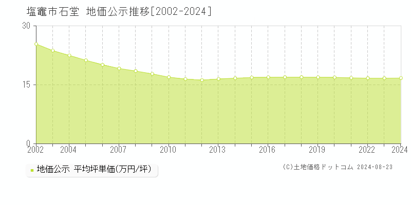 石堂(塩竈市)の公示地価推移グラフ(坪単価)[2002-2024年]