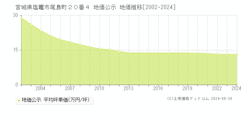 宮城県塩竈市尾島町２０番４ 地価公示 地価推移[2002-2023]