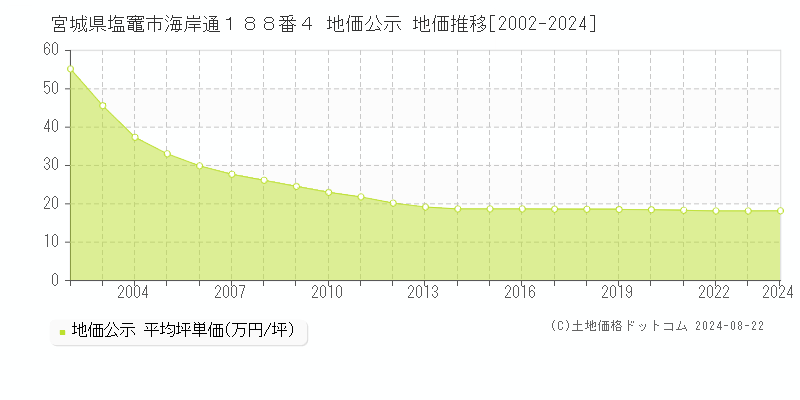 宮城県塩竈市海岸通１８８番４ 地価公示 地価推移[2002-2023]