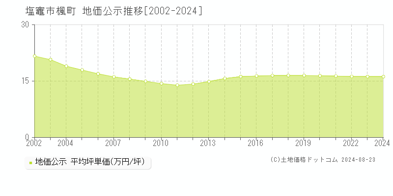 楓町(塩竈市)の地価公示推移グラフ(坪単価)[2002-2024年]