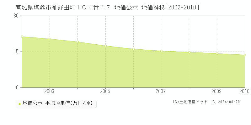 宮城県塩竈市袖野田町１０４番４７ 地価公示 地価推移[2002-2010]