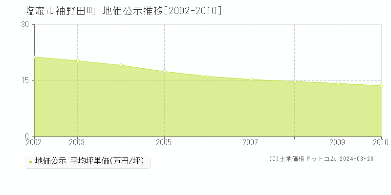 袖野田町(塩竈市)の地価公示推移グラフ(坪単価)[2002-2010年]