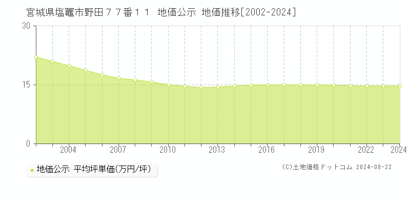 宮城県塩竈市野田７７番１１ 公示地価 地価推移[2002-2024]