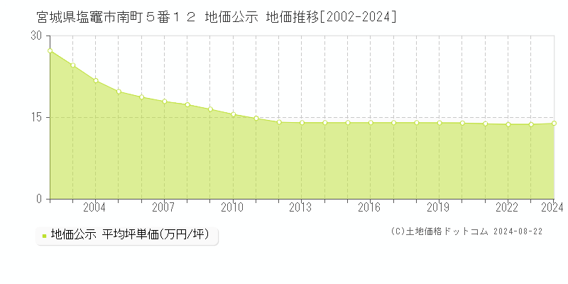 宮城県塩竈市南町５番１２ 公示地価 地価推移[2002-2024]