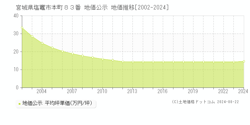 宮城県塩竈市本町８３番 地価公示 地価推移[2002-2023]