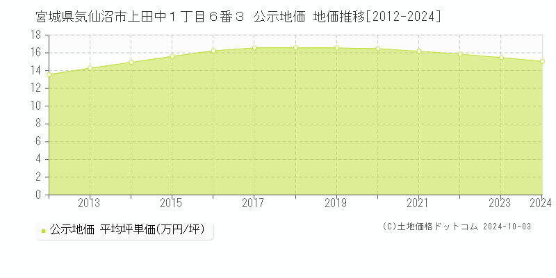 宮城県気仙沼市上田中１丁目６番３ 公示地価 地価推移[2012-2024]