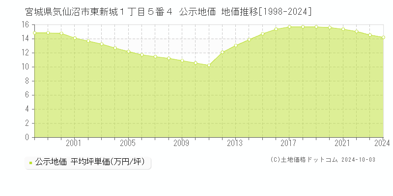 宮城県気仙沼市東新城１丁目５番４ 公示地価 地価推移[1998-2024]