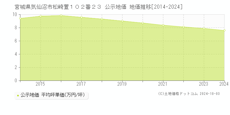 宮城県気仙沼市松崎萱１０２番２３ 公示地価 地価推移[2014-2024]