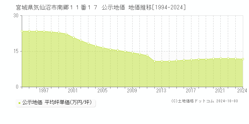 宮城県気仙沼市南郷１１番１７ 公示地価 地価推移[1994-2024]