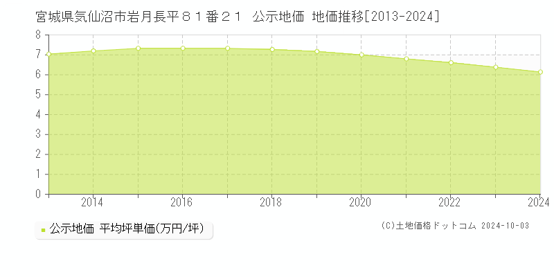 宮城県気仙沼市岩月長平８１番２１ 公示地価 地価推移[2013-2024]