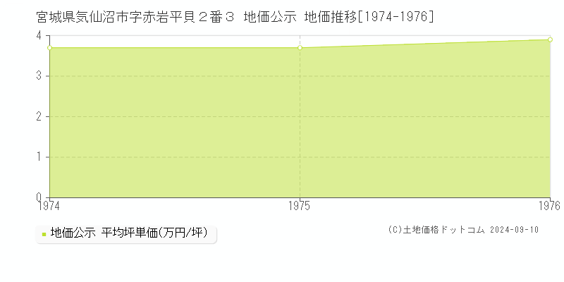 宮城県気仙沼市字赤岩平貝２番３ 地価公示 地価推移[1974-1976]