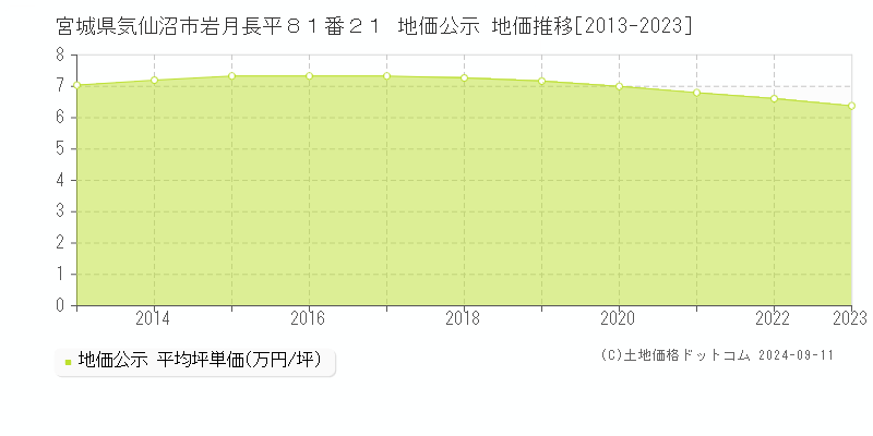 宮城県気仙沼市岩月長平８１番２１ 公示地価 地価推移[2013-2024]