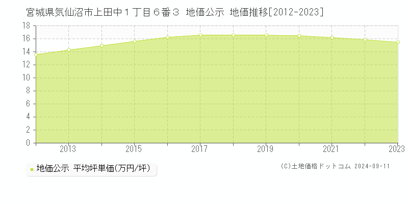 宮城県気仙沼市上田中１丁目６番３ 地価公示 地価推移[2012-2023]