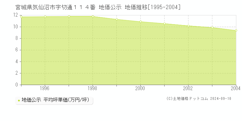 宮城県気仙沼市字切通１１４番 地価公示 地価推移[1995-2004]